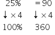 table row cell 25 straight percent sign space space end cell cell equals 90 end cell row cell downwards arrow cross times 4 space space space end cell cell downwards arrow cross times 4 end cell row cell 100 straight percent sign space space space end cell 360 end table